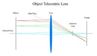 Machine Vision Telecentric Lens