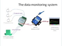 DAQ DTU monitoring system Internet freezer search lab cold room warm room