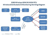 Industrial 433 MHZ Wireless RTU  LoRa Gateway