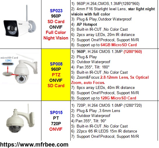 sricam_sp019_indoor_1080p_ip_camera_plug_and_play_two_way_audio_pt_ap_hotspot_128_microsd_card_email_alarm