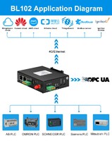 Industrial 4G Ethernet PLC to AWS Ignition PLC Gateway