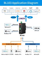HAVC Building Automation Modbus BACnet to MQTT IoT Gateway