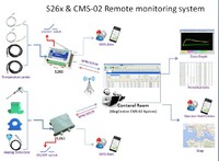 Central Monitoring System GPRS TCP IP  transportation warehousing