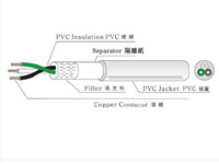 more images of UL Flexible cable SJT/SJT-R/SJTO/SJTOO/SJTOOW/SJTOW/SJTW