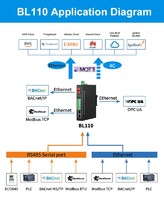PLC Modbus DLT645 to MQTT OPC UA IoT Gateway for boiler monitoring