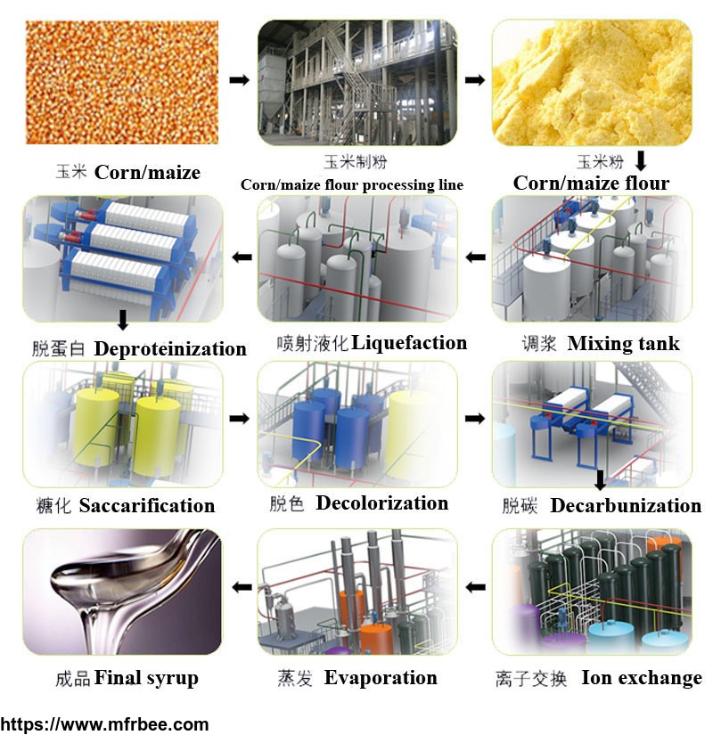 corn_syrup_processing_equipment