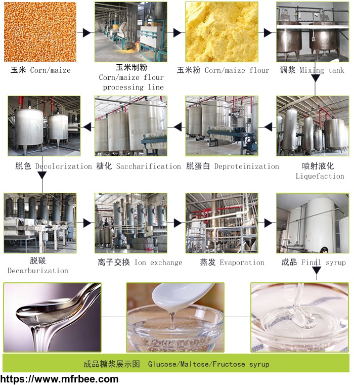 corn_syrup_production_machine