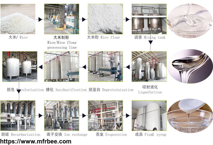 corn_syrup_making_machine_and_production_process