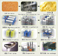 High fructose corn syrup manufacturer process equipments supply