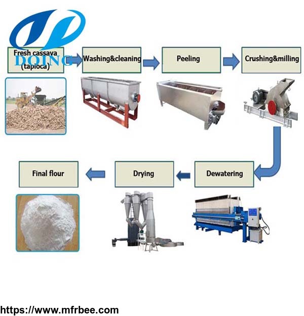 cassava_flour_production_process_machinery